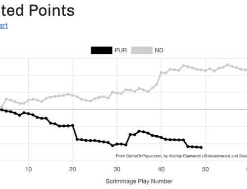 Advanced Stats Review: Purdue